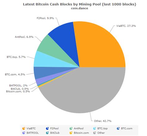 Where will it go next? Bitcoin Cash Hashrate Nears Parity with Bitcoin as ...