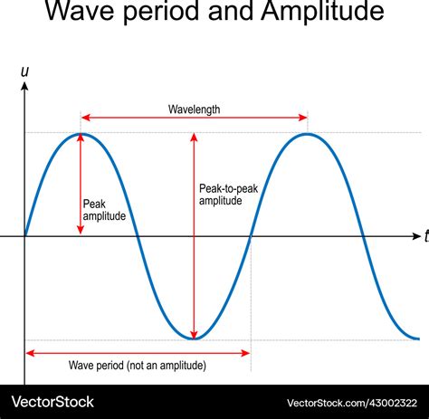 Wave Period And Amplitude Wavelength Royalty Free Vector