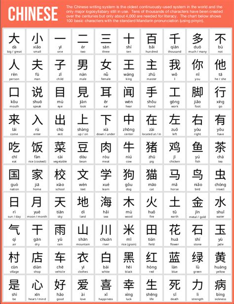 100 Basic Chinese Characters Usefulcharts