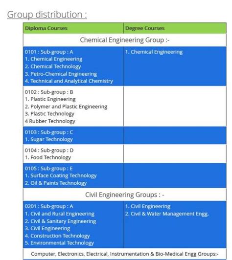 Direct Second Year Engineering Admission 13 Mumbai University 2020