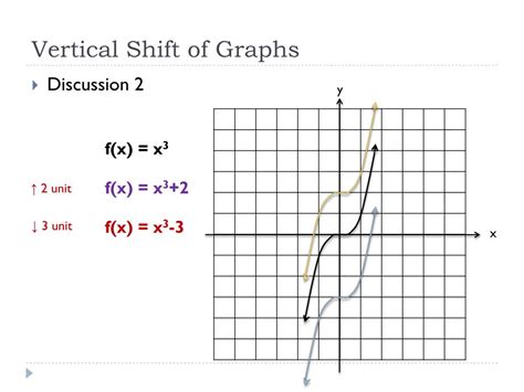 Ppt Vertical And Horizontal Shifts Of Graphs Powerpoint Presentation