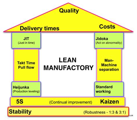 Kaizen Pilares De Lean Manufacturing