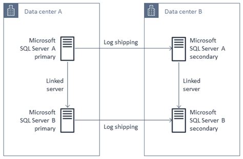 Migrate An On Premises Microsoft Sql Server Database To Amazon Rds For