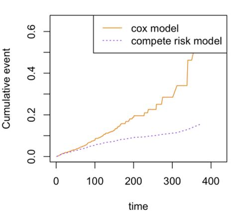 生存分析系列基于r语言的竞争风险模型 知乎