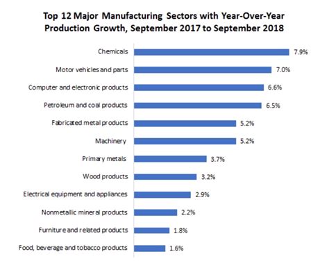 Key Manufacturing Sectors Grow Highest Since 2012