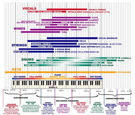 The Frequency Spectrum Instrument Ranges And Eq Tips Dataisbeautiful