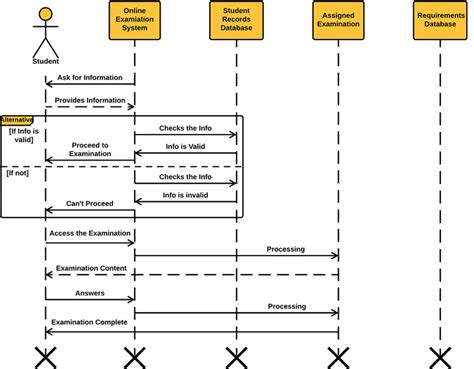 What Is Uml Sequence Diagram Guide With Examples