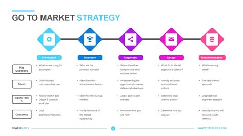 Go To Market Strategy Template Free Download