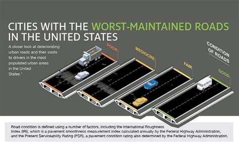 Study Reveals The Cities With The Worst Maintained Roads In The United