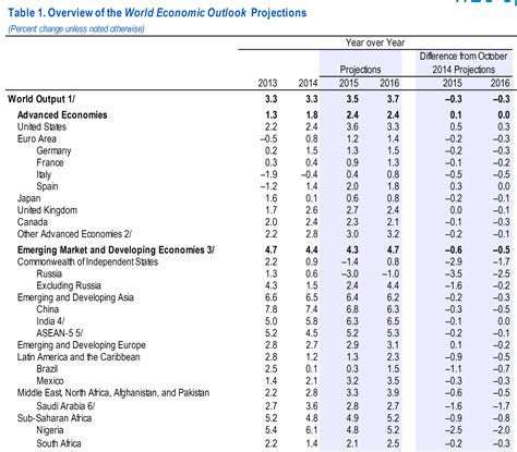 Still on the economic report.astro awani correspondent, luqman hariz was on hand with the head of malaysian institute of economic research, dr zakariah. IMF World Economic Outlook Update | Econbrowser