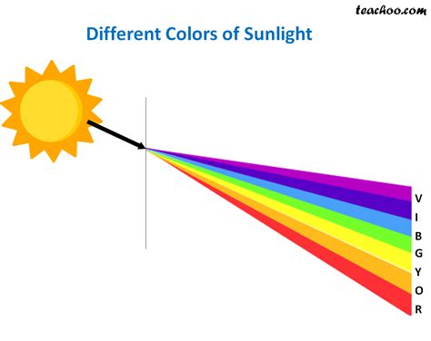Dispersion Of Light Explained With Examples And Activity Teachoo