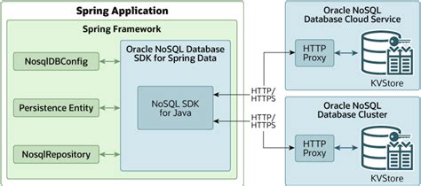 Components Of Oracle NoSQL Database SDK For Spring Data