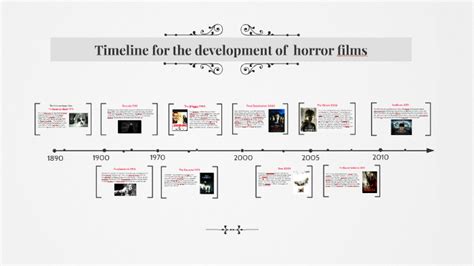 Timeline Of The Development Of Psychological Horror Films By Sharmila