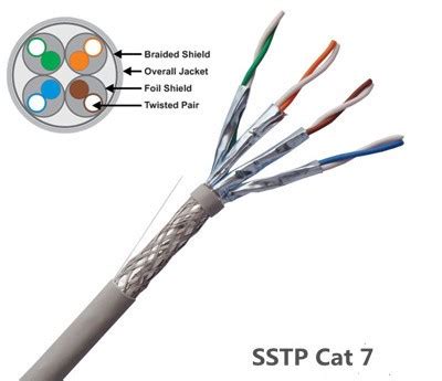 Though cat5 and cat5e cables are physically similar, category 5e ethernet adheres to more stringent ieee standards. Cat6 Vs. Cat7 Cable: Which Is Optimum for A New House ...