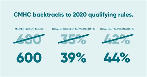 Cmhc Loosens Previous Restrictions In July 2021 True North Mortgage