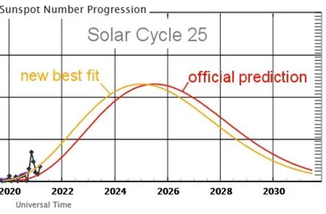 Solar Cycle 25 Shows Signs Of Life ‘new Best Fit Released Nexus