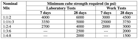 Compressive Strength of Concrete | Definition, Importance, Applications