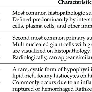 Primary Histopathologic Subtypes Of Hypophysitis Download Scientific Diagram