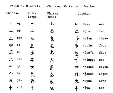 How many chinese radicals are there? Chinese, Qidan, nuzhen numerals. | Numeral, Chinese ...