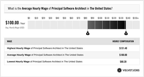 Principal Software Architect Salary Actual 2024 Projected 2025