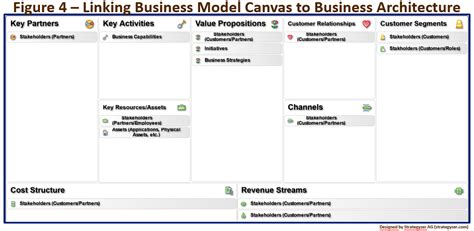 Bridging Business Model Canvas And Business Architecture