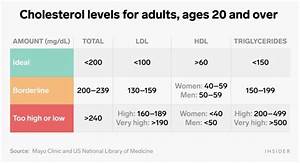 What Healthy Cholesterol Levels Should Look Like Based On Age And