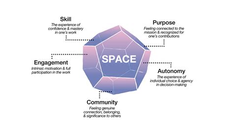 The Five Dimensions Of Empowerment At Work An Introduction To The