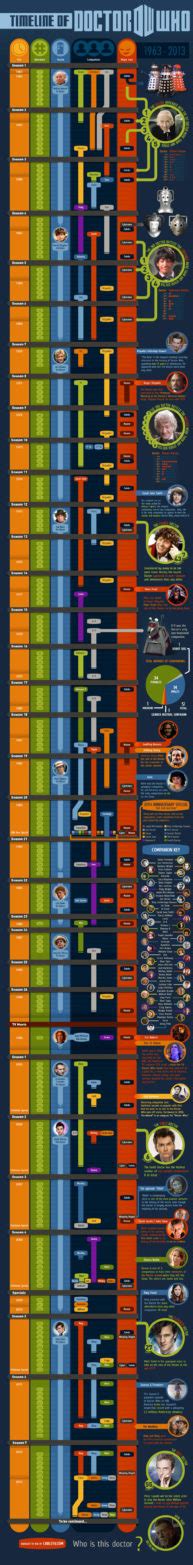 Doctor Who Timeline Infographic