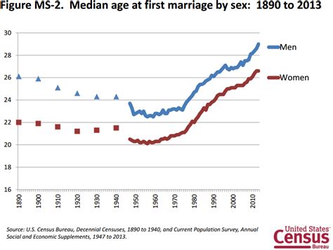 5 Facts About Love And Marriage Pew Research Center