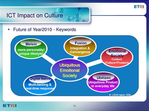 Ppt Impact Of New Ict Technologies Powerpoint Presentation Free