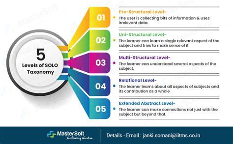What Is Solo Taxonomy Importance And Levels Of Solo Taxonomy