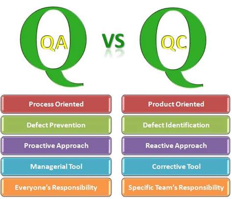 Abbreviated as qc, the modern version of this system relies predominantly on statistical analysis. Quality Assurance and Quality Control | Difference and Meaning