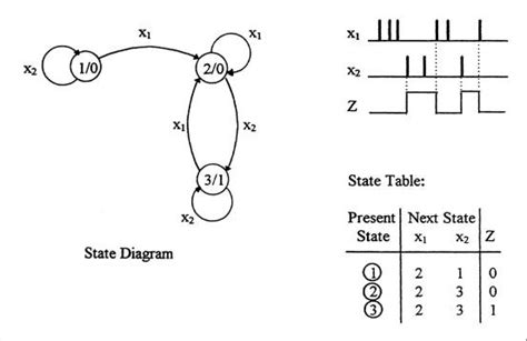 Check spelling or type a new query. State Diagrams and State Tables
