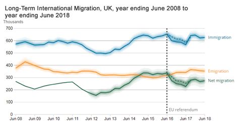 Uk Population Growth Latest Ons Immigration Statistics And
