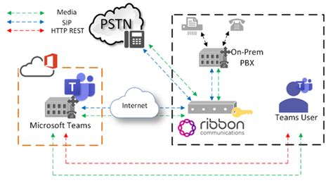 Microsoft Teams Direct Routing With Ribbon Sbc Demo Wwt