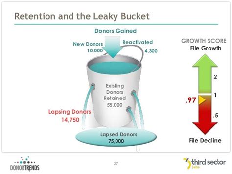 Donor Retention By The Numbers Demystifying The Leaky Bucket