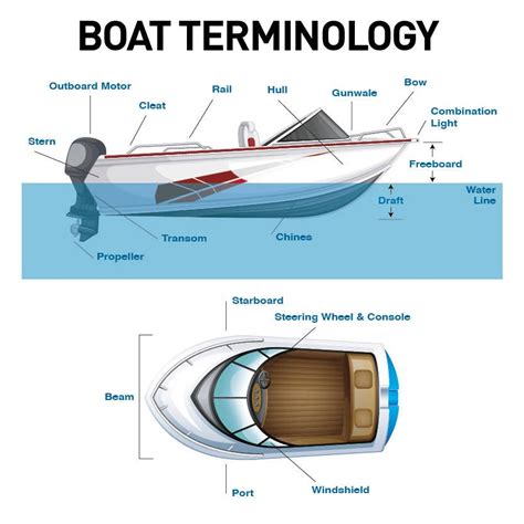 Parts Of A Boat From Bow To Stern And Everything In Between