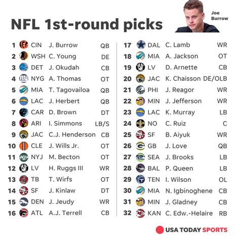 Draft day is always an exciting time for fans, but the 2020 nfl draft will be even more crucial for sports fans. SEC smashes record for most NFL draft picks in 1st round - GatorSports.com