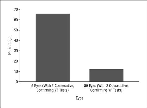Normal Visual Field Test Results Following Glaucomatous Visual Field
