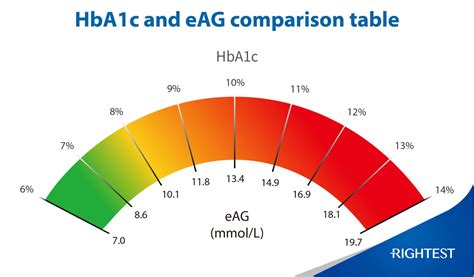 How Are Glycated Hemoglobin Hba1c And Estimated Average Glucose Eag