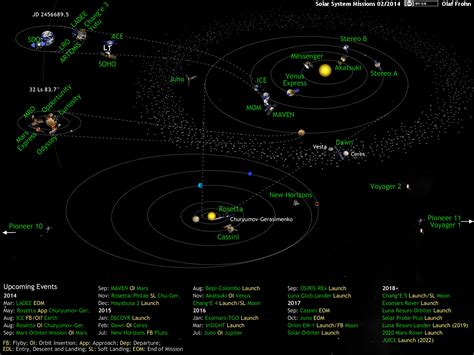 Filewhats Up In The Solar System Active Space Probes 2014 02png