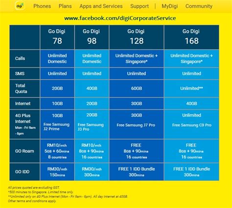 Digi has introduced a new prepaid data plan called internet unlimited 15. DiGi Corporate Business Plan Info: DiGi New Business Plan ...