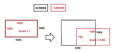 Javascript How To Scale Canvas And Keep Its Position On