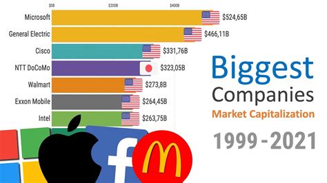 Worlds Largest Companies By Market Cap 1999 2021 Youtube