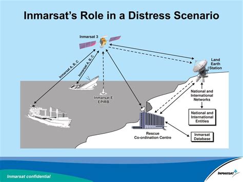 Inmarsat is the world leader in global, mobile satellite communications, enabling the connected world on land, at sea and in the air. PPT - TC SES: Inmarsat GMDSS Satellite System Enhancing ...