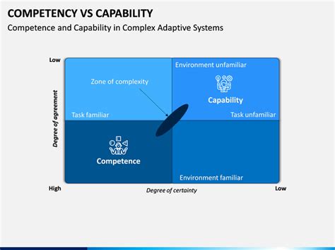 Competency Vs Capability PowerPoint Template