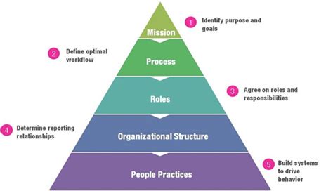 Organisational Design Aligning Structure With Objectives S A Partners