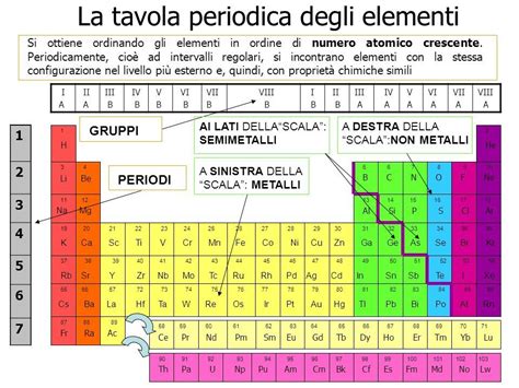 Spiegazione Tavola Periodica Tavola Periodica Periodo Lezioni Di Scienze