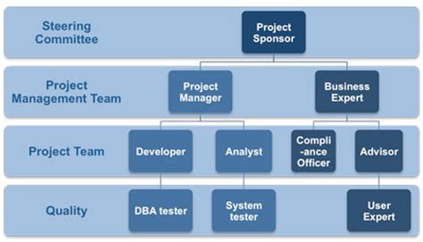 One of the first requirements of the project startup phase is to develop the organizational chart for the project and determine its relationship to the parent organizational structure. Developing the Project HR Plan