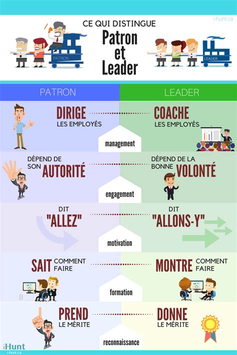 Infographie Patron Et Leader Par Ihunt Educational Leadership Quotes
